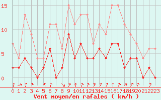 Courbe de la force du vent pour Bourg-Saint-Maurice (73)