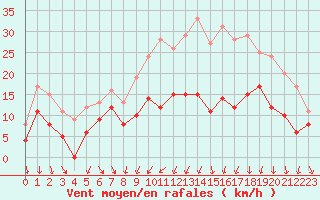 Courbe de la force du vent pour Nevers (58)