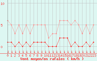 Courbe de la force du vent pour Hohrod (68)