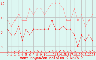 Courbe de la force du vent pour Ble / Mulhouse (68)