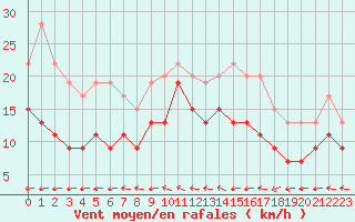 Courbe de la force du vent pour Melun (77)