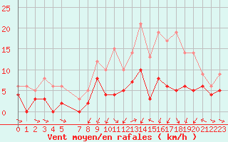 Courbe de la force du vent pour Metz (57)