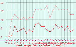 Courbe de la force du vent pour Gurande (44)