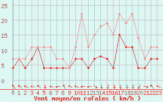 Courbe de la force du vent pour Grenoble/St-Etienne-St-Geoirs (38)