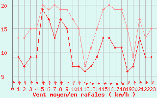 Courbe de la force du vent pour Pointe de Socoa (64)