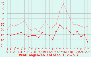 Courbe de la force du vent pour Chteauroux (36)