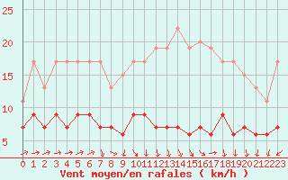 Courbe de la force du vent pour Bourges (18)