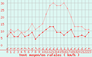 Courbe de la force du vent pour Dole-Tavaux (39)