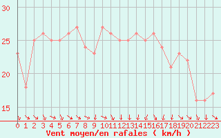 Courbe de la force du vent pour Plussin (42)