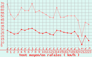 Courbe de la force du vent pour Saint-Julien-en-Quint (26)