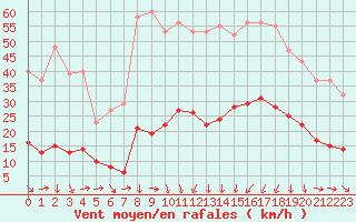 Courbe de la force du vent pour La Beaume (05)