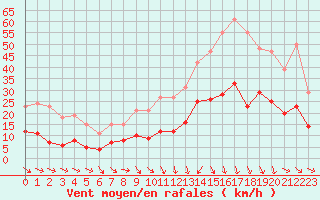 Courbe de la force du vent pour Pomrols (34)