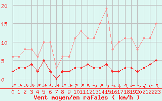 Courbe de la force du vent pour Boulaide (Lux)