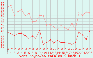 Courbe de la force du vent pour Cap Corse (2B)