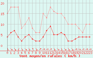 Courbe de la force du vent pour Beaucroissant (38)