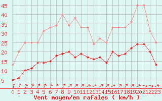 Courbe de la force du vent pour Muirancourt (60)