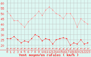 Courbe de la force du vent pour Saint-Michel-Mont-Mercure (85)