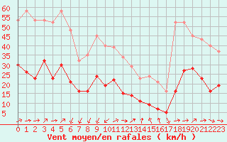 Courbe de la force du vent pour Saint-Nazaire-d