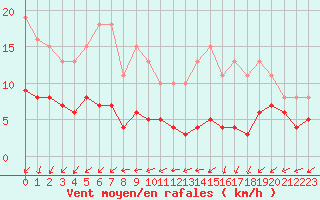 Courbe de la force du vent pour Crozon (29)