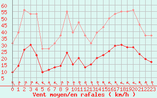 Courbe de la force du vent pour Cabestany (66)