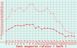 Courbe de la force du vent pour Saint-Igneuc (22)