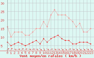 Courbe de la force du vent pour Lemberg (57)