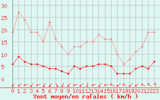 Courbe de la force du vent pour Renwez (08)