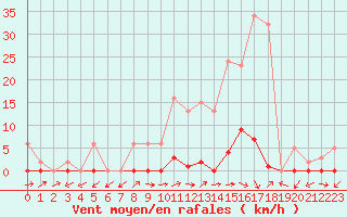 Courbe de la force du vent pour Pertuis - Grand Cros (84)