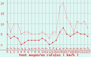 Courbe de la force du vent pour Souprosse (40)