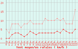 Courbe de la force du vent pour Saint-Laurent-du-Pont (38)