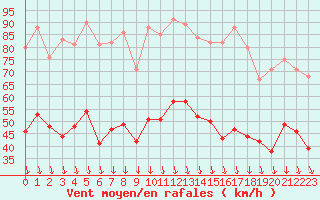 Courbe de la force du vent pour Orange (84)