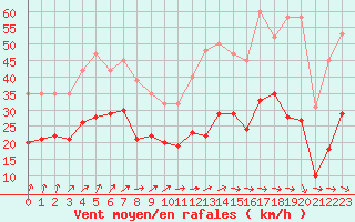 Courbe de la force du vent pour Pirou (50)