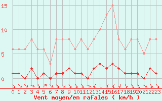Courbe de la force du vent pour Clermont de l