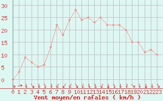 Courbe de la force du vent pour Rochegude (26)