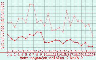 Courbe de la force du vent pour Brignogan (29)