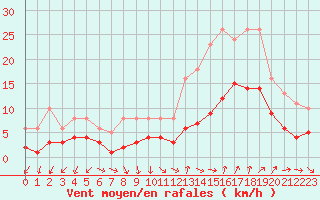 Courbe de la force du vent pour Pomrols (34)