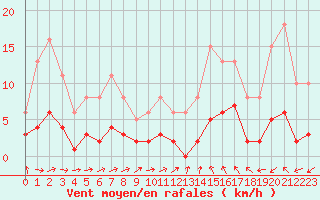 Courbe de la force du vent pour Sallles d