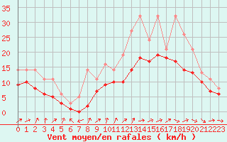 Courbe de la force du vent pour Lobbes (Be)