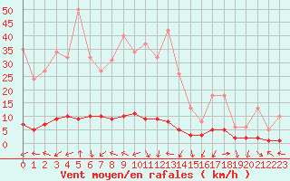 Courbe de la force du vent pour Saint-Antonin-du-Var (83)