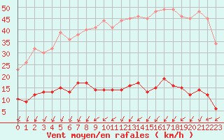 Courbe de la force du vent pour Langres (52) 