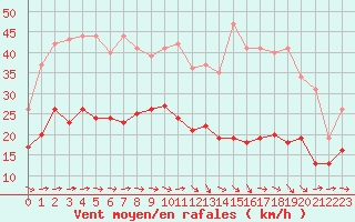 Courbe de la force du vent pour Bziers Cap d