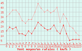 Courbe de la force du vent pour Montauban (82)