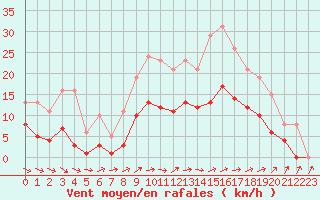 Courbe de la force du vent pour Christnach (Lu)