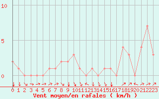 Courbe de la force du vent pour Rochegude (26)