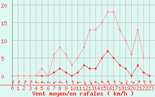 Courbe de la force du vent pour Connerr (72)