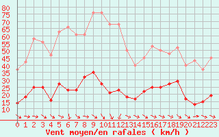 Courbe de la force du vent pour Malbosc (07)