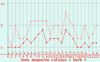 Courbe de la force du vent pour Izegem (Be)