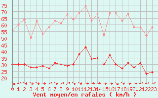 Courbe de la force du vent pour Montredon des Corbires (11)