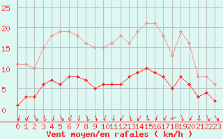 Courbe de la force du vent pour Berson (33)