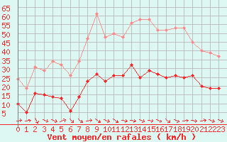 Courbe de la force du vent pour Narbonne-Ouest (11)